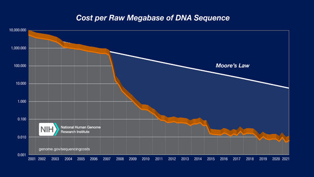 dna sequencing cost